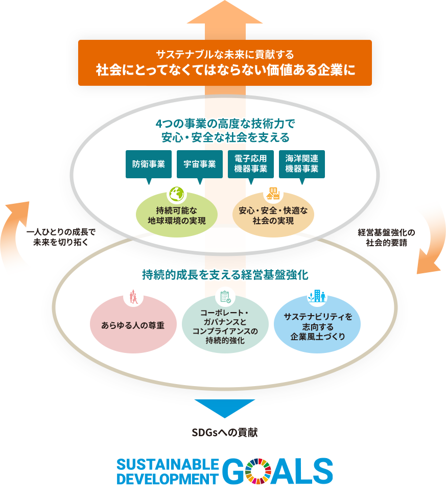 防衛・宇宙・電子応用機器・海洋関連機器事業を通じて安心・安全な社会と持続可能な環境を実現する企業理念の図解。